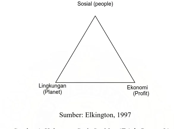 Gambar 1. Hubungan Garis Segitiga (Triple Bottom Line) 