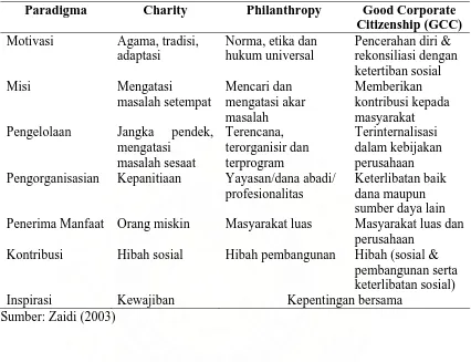 Tabel 1. Karakteristik Tahap-tahap Kedermawanan Sosial 
