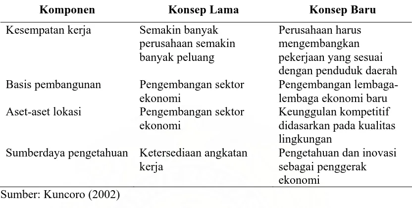 Tabel 2. Pendekatan dan Konsep Baru dalam Pembangunan 