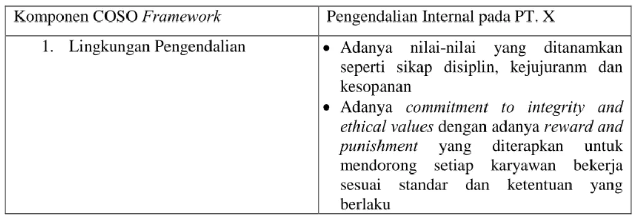 Tabel 1 Pengendalian Internal pada PT. X Berdasarkan COSO Framework  Komponen COSO Framework  Pengendalian Internal pada PT