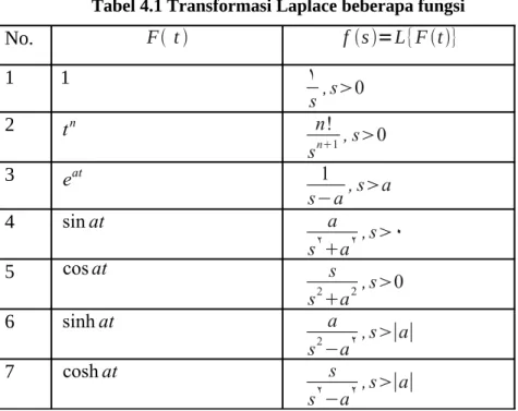 Tabel 4.1 Transformasi Laplace beberapa fungsi
