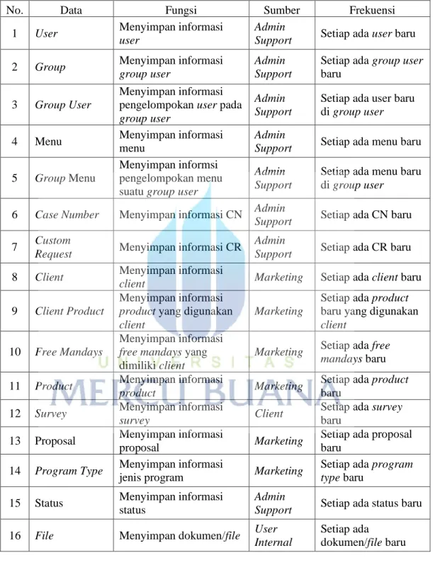 Tabel 3. 1 Spesifikasi Data Masukan 