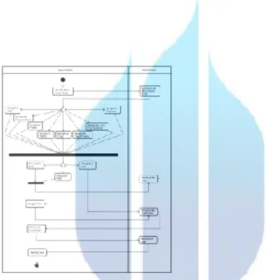 Gambar 3. 7 Activity Diagram Mengelola Master Data (Admin Support) Gambar 3. 6 Activity Diagram Mengelola Master Data (Administrator) 