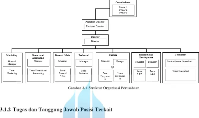 Gambar 3. 1 Struktur Organisasi Perusahaan 
