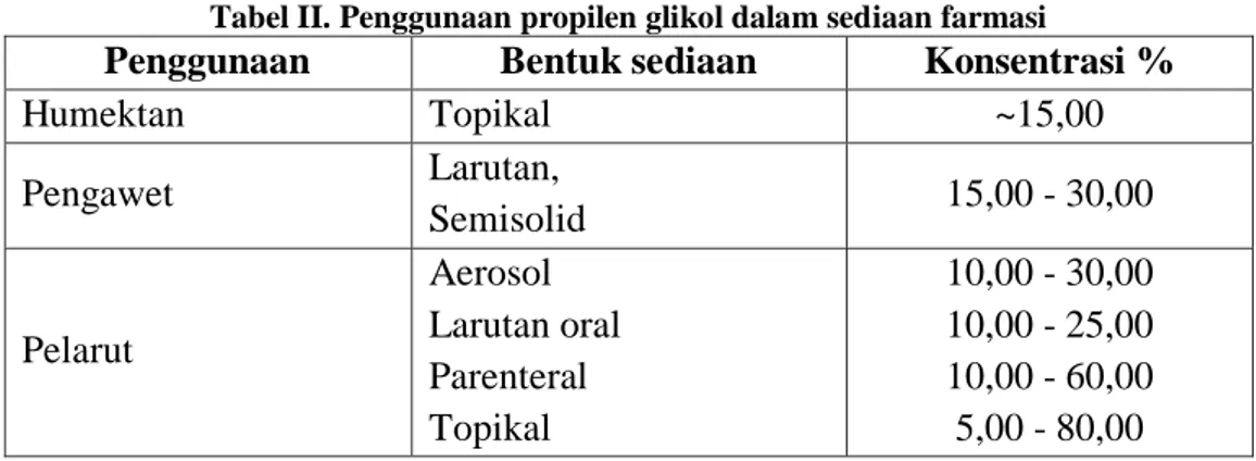 Tabel II. Penggunaan propilen glikol dalam sediaan farmasi 