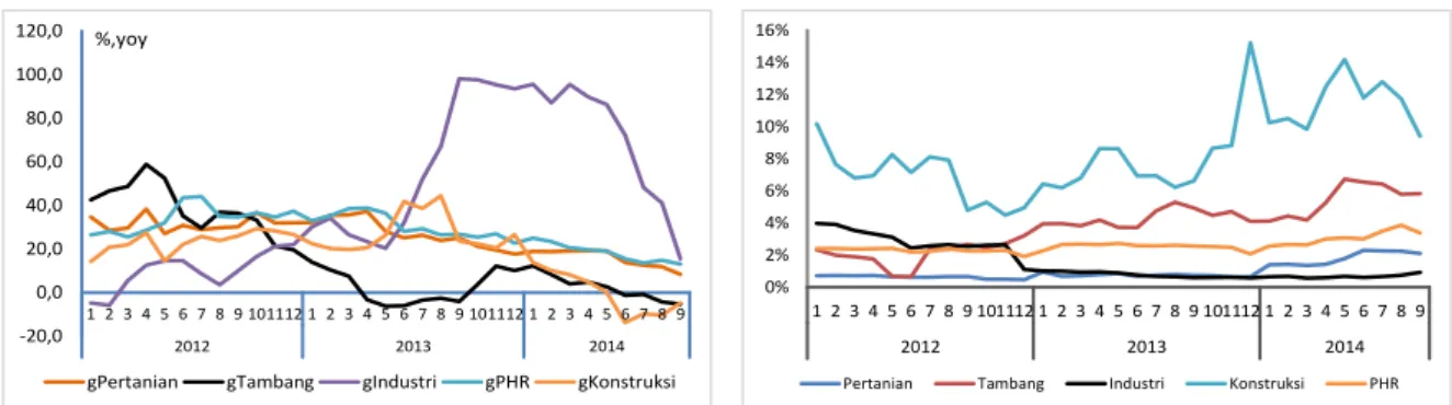Grafik II.2.9 Pertumbuhan Kredit Kalimantan  Grafik II.2.10 NPL Kredit Perbankan Kalimantan 