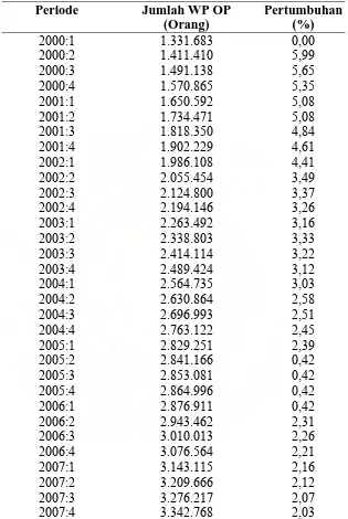 Tabel 4.2 : Jumlah Wajib Pajak Orang Pribadi di Sumatera Utara (Jumlah Terdaftar) 