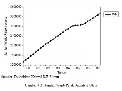 Gambar 4.2 : Jumlah Wajib Pajak Sumatera Utara 