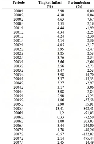 Tabel 4.3 : Perkembangan Inflasi di Sumatera Utara (%) 