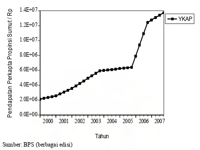 Gambar 4.4 : Perkembangan Pendapatan Perkapita Provinsi Sumatera Utara 