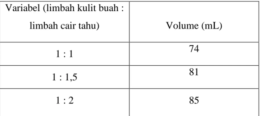 Tabel 1 Volume biogas tahap pretreatment. 