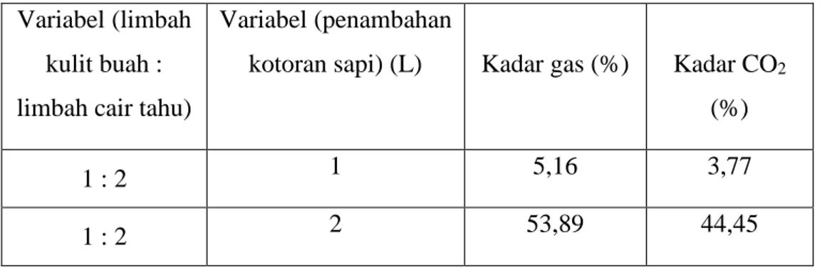 Tabel 4 Kadar gas metana dan CO 2  tahap utama. 