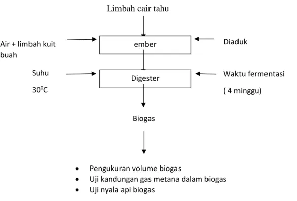 Gambar 2 Diagram blok pembuatan biogas tahap pretreatment. 
