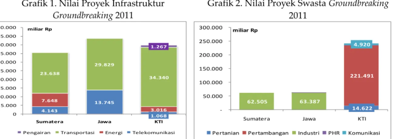 Grafik 1. Nilai Proyek Infrastruktur  Groundbreaking 2011 
