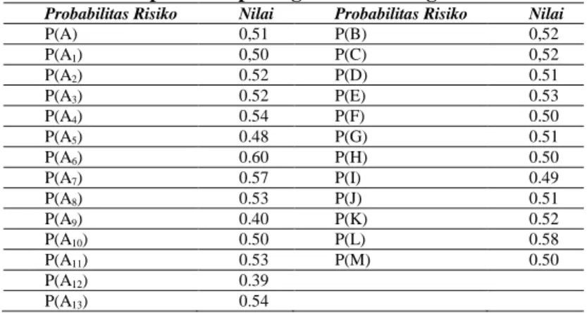 Tabel 4. Tabel penilaian perangkat lunak dengan SERIM  Probabilitas Risiko  Nilai  Probabilitas Risiko  Nilai 
