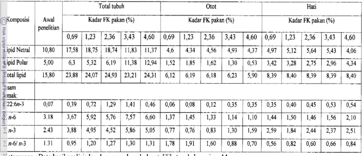 Tabel  6.  Data hasil analisis kelas lipid d m  asam lemak total tubuh, hati dm otot ikan diakhir penelitian  (%  bobot kering) 