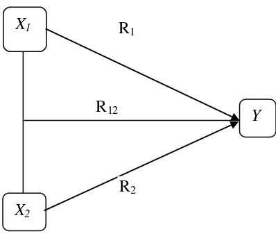 Gambar 2.1 Hubungan antara variabel bebas dan variabel terikat 