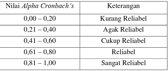 Tabel 3.1 Nilai Kisaran Alpha Chronbach‘s 