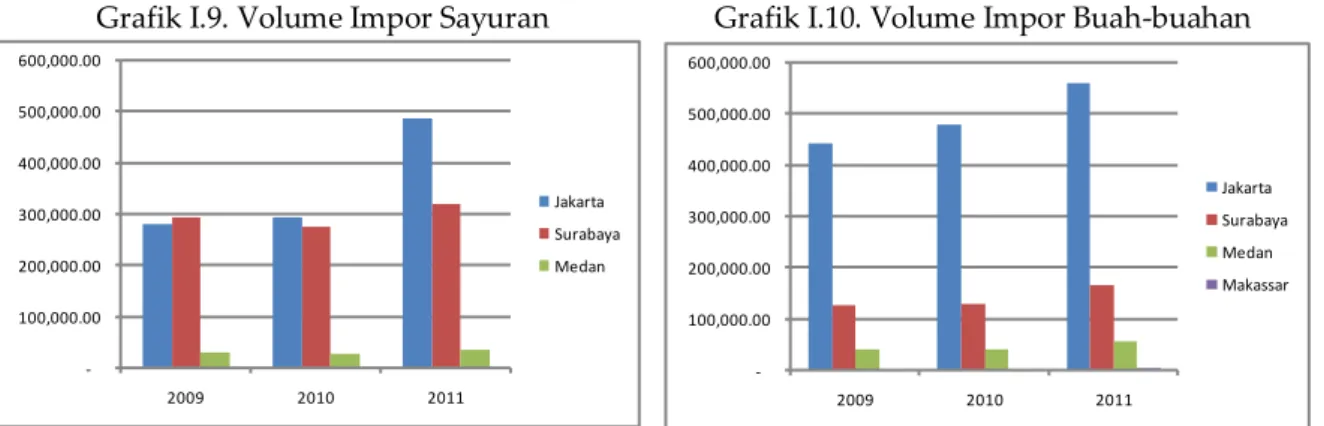 Grafik I.9. Volume Impor Sayuran  Grafik I.10. Volume Impor Buah-buahan 