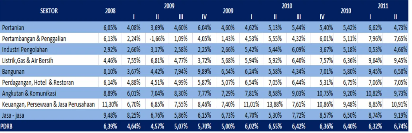 Tabel 1.4. Pertumbuhan Sektor Ekonomi Tahunan Provinsi Sumut (%) 