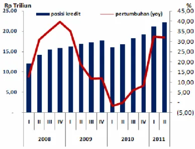 Grafik 1.32. Penyaluran Kredit oleh  Bank Umum di Sumut ke Sektor PHR 