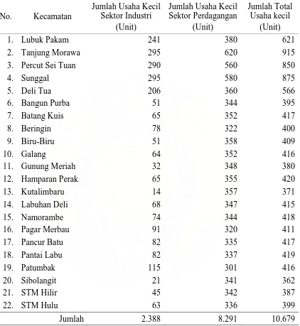 Tabel 3.1. Jumlah Usaha Kecil Di Kabupaten Deli Serdang Tahun 2007 