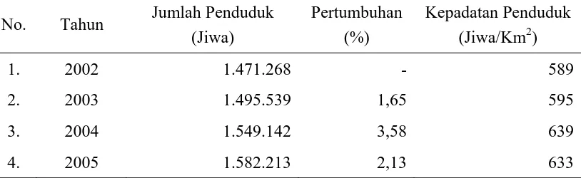 Tabel 4.1. Perkembangan Jumlah dan Kepadatan Penduduk Kabupaten Deli Serdang 