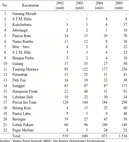 Tabel 4.2. Banyaknya Penerbitan SIUP Perdagangan di Kabupaten Deli Serdang 