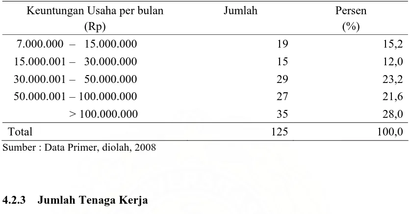 Tabel 4.4. Keuntungan Usaha Kecil Di Sektor Perdagangan  
