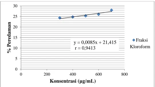 Gambar 2.  Kurva Regresi Linier Pengujian Aktivitas Antioksidan Fraksi  Kloroform Kulit Buah Naga Merah 