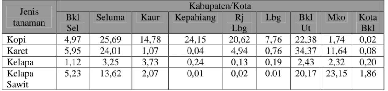 Tabel 2.  Luas Perkebunan Rakyat di Provinsi Bengkulu (000 ha)  Jenis 