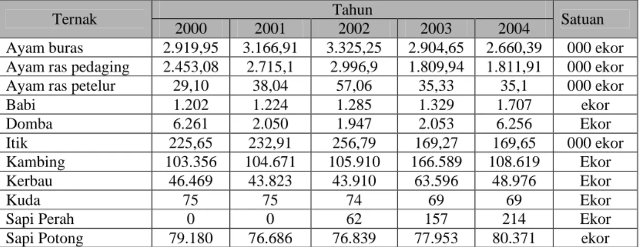 Tabel 3.  Populasi ternak di Provinsi Bengkulu 