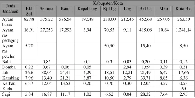 Tabel 4.  Populasi ternak di Provinsi Bengkulu Berdasarkan Kabupaten/Kota   pada tahaun 2004 (000 ekor) 