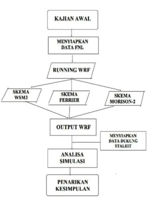 Gambar 3: Digram Alir Proses Penelitian