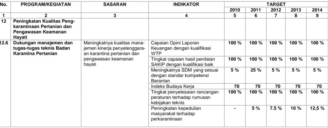 Tabel 1. Rencana Tindak Pembangunan Jangka MenengahSekretariat Badan Karantina Pertanian 2010 - 2014