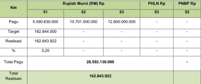 Tabel 1. Realisasi anggaran berdasarkan sumber dana dan jenis belanja satker BROL Januari 2019  Ket  Rupiah Murni (RM) Rp  PHLN Rp  PNBP Rp  51  52  53  53  52  Pagu  5.090.630.000  10.701.500.000  12.800.000.000  -  -  Target  162.844.000  -  -  -  -  Rea