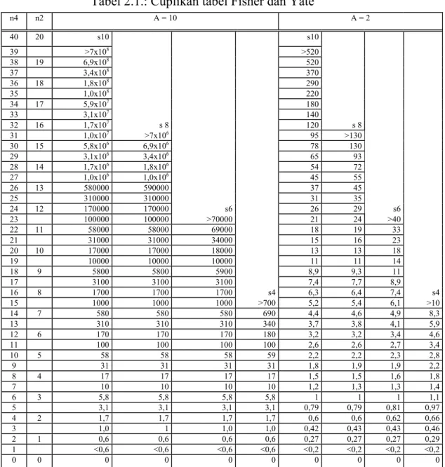 Tabel 2.1.: Cuplikan tabel Fisher dan Yate  n4  n2  A = 10  A = 2  40 20  s10  s10 39   &gt;7x10 8  &gt;520 38 19  6,9x10 8  520 37   3,4x10 8  370 36 18  1,8x10 8  290 35   1,0x10 8  220 34 17  5,9x10 7  180 33   3,1x10 7  140 32 16  1,7x10 7 s 8 120 s 8 