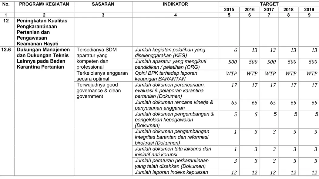 Tabel 1. Rencana Tindak Pembangunan Jangka Menengah Sekretariat Badan Karantina Pertanian 2015 - 2019