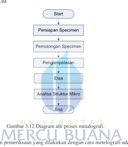 Gambar 3.12 Diagram alir proses metalografi. 