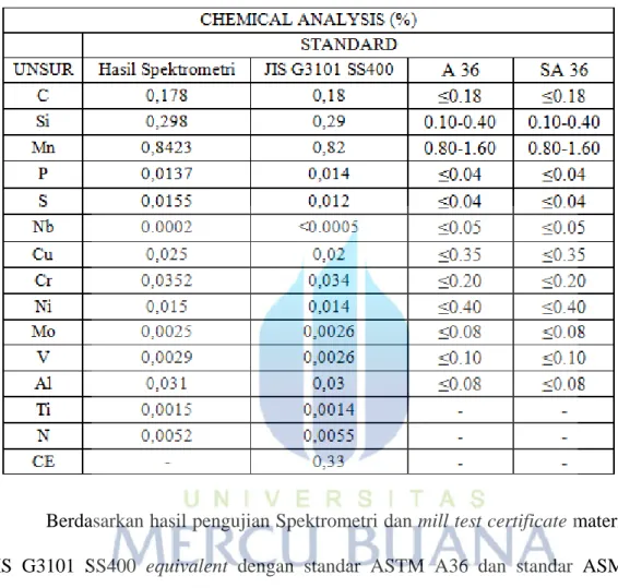 Tabel 3.1 Analisa komposisi kimia  