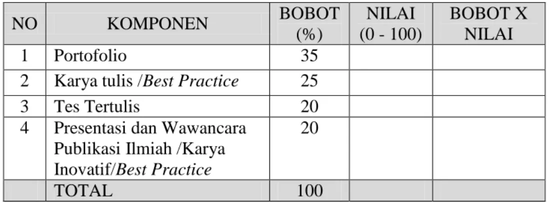 Tabel 3 Nilai Akhir Pemilihan Widyaiswara Berprestasi di Lingkungan Kemendikbud    NO  KOMPONEN  BOBOT  (%)  NILAI   (0 - 100)  BOBOT X  NILAI  1  Portofolio  35 