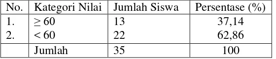 Tabel 1. Nilai Siswa Pada Ulangan Harian I (UH1) Kelas VIII.7 SMP Negeri 4 Pringsewu Semester Genap Tahun Pelajaran 2012/2013 