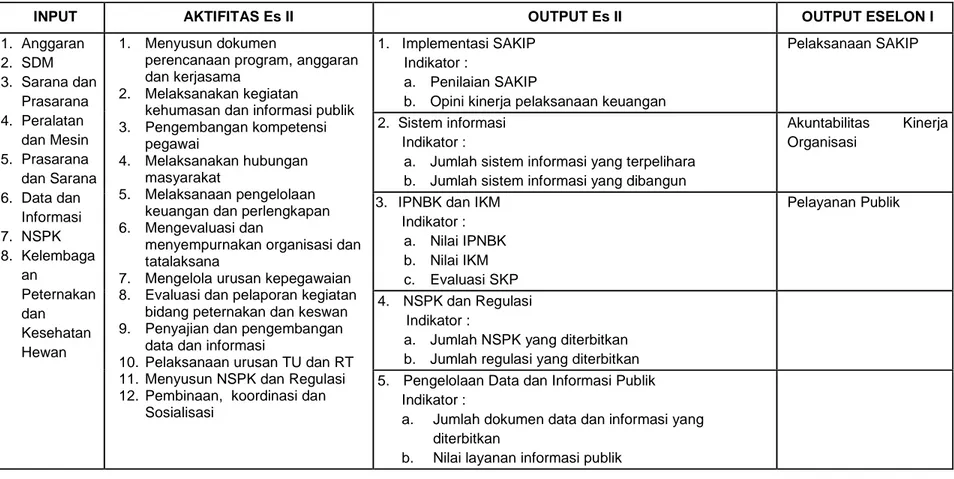 Tabel 3.1. Arsitektur dan Informasi Kinerja (ADIK) Sekretariat Ditjen Peternakan dan Keswan 