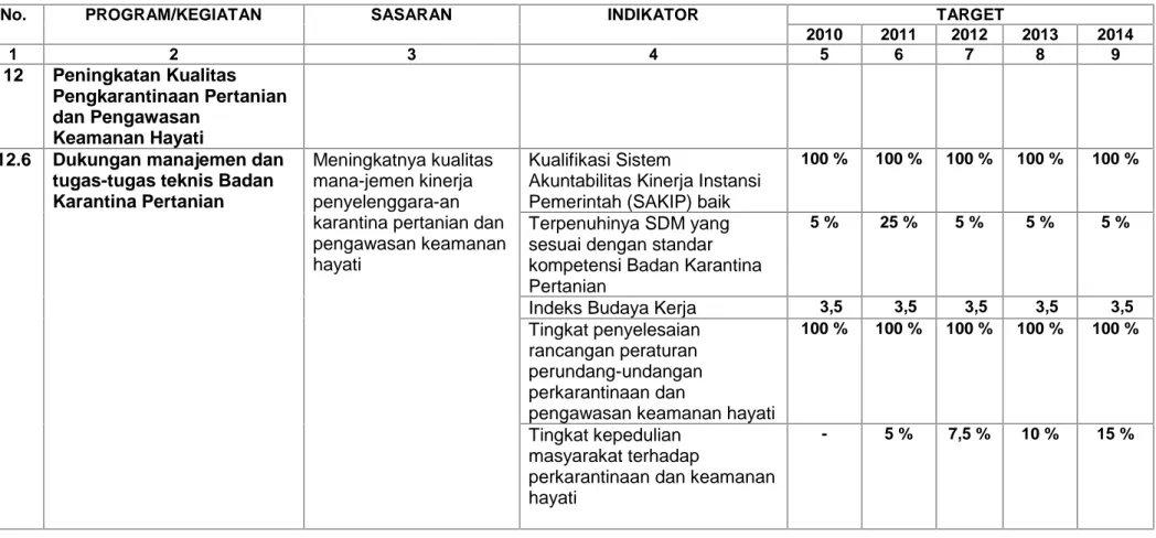 Tabel 1. Rencana Tindak Pembangunan Jangka Menengah Sekretariat Badan Karantina Pertanian 2010 - 2014