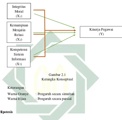  Gambar 2.1Kerangka Konseptual