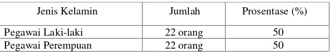   Tabel 4.1Tempat Penelitian