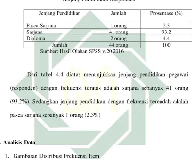 Tabel 4.4Jenjang Pendidikan Responden