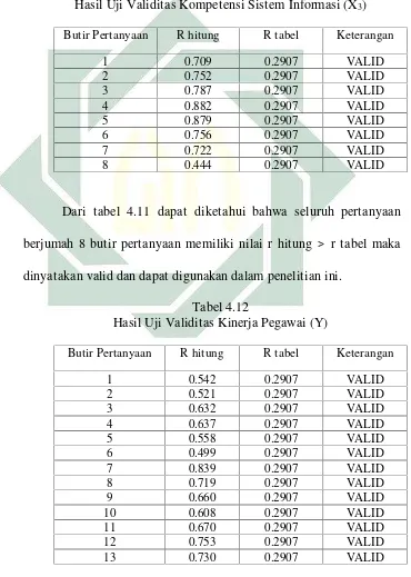   Tabel 4.11Hasil Uji Validitas Kompetensi Sistem Informasi (X