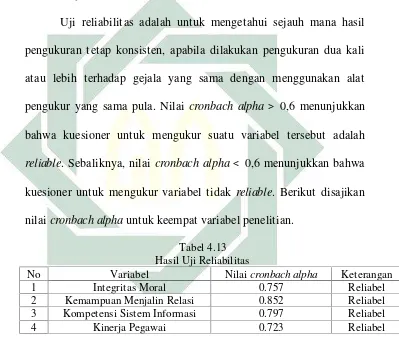 Tabel 4.13Hasil Uji Reliabilitas