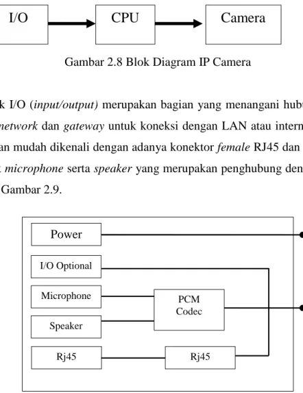 Gambar 2.8 Blok Diagram IP Camera